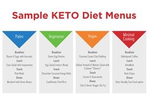 Ketogenic Diet Plan to Fight Cancer